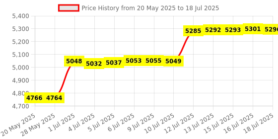 amazon.in MMB Wireless CarPlay Adapter, Model: MMB-WJUC-CP, Converts Factory Wired CarPlay into Wireless, Compatible with iOS 10+ and Most Car Series, USB, Bluetooth, Wi-Fi Connectivity Price History Graph from 20 May 2025 to 16 Jul 2025