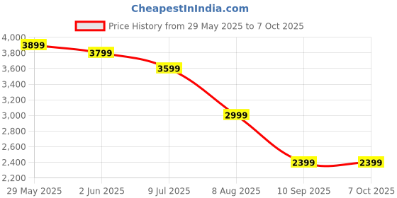 amazon.in MMB WJCA-Mini USB 3.0_C Wireless Carplay and Android Auto Adapter for All Wired Carplay and Android Auto Models Price History Graph from 29 May 2025 to 6 Oct 2025
