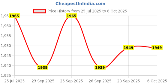 amazon.in MMC25 External Micrometer , Range: 0-25 mm, Reading: 0.01mm Price History Graph from 25 Jul 2025 to 5 Oct 2025