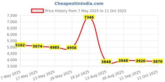 amazon.in MMCX Balanced Cable with 4.4MM Plug 8Core Silver Plated Copper Upgrade Replacement Earphone Wire for Tin Audio T2 Pro T3 Shure 215 315(4.4MM, MMCX) Price History Graph from 7 May 2025 to 11 Oct 2025