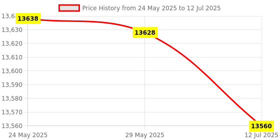 amazon.in MMDVM Access Point Board, The Access Point Module Supports P25 DMR YSF 32-Digit ARM Processor for Replacement Price History Graph from 24 May 2025 to 12 Jul 2025