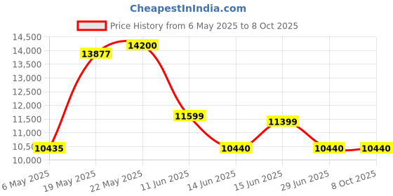 amazon.in goozeezoo MMDVM Duplex Hotspot Module Dual Hat with 0.96 OLED Display V1.47 Support P25 DMR YSF NXDN DMR Slot 1 + Slot 2 for Raspberry pi (with OLED) goozeezoo Price History Graph from 6 May 2025 to 7 Oct 2025
