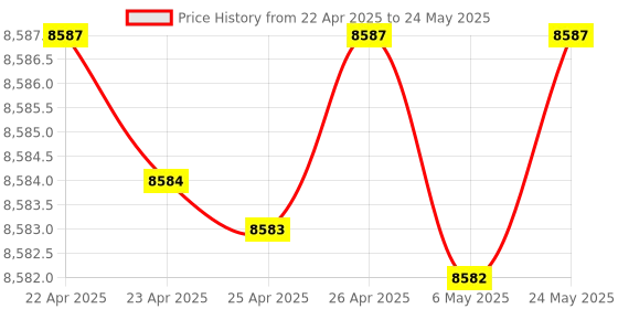 amazon.in MMDVM Duplex Hotspot Module Dual Hat with 0.96 OLED Display V1.47 Support P25 DMR YSF NXDN DMR Slot 1 + Slot 2 for Raspberry pi (Without OLED) Price History Graph from 22 Apr 2025 to 24 May 2025