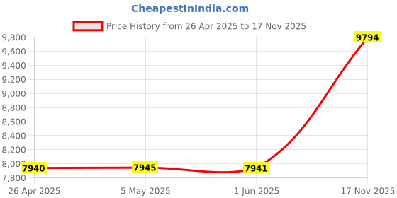 amazon.in MMDVM Hotspot Board Digital Voice Modem Support DMR DSTAR YSF P25 NXDN for Raspbery P Zero W 2w Pi 1 2 3 B series Two colors OLED(Board OLED) Price History Graph from 26 Apr 2025 to 17 Nov 2025