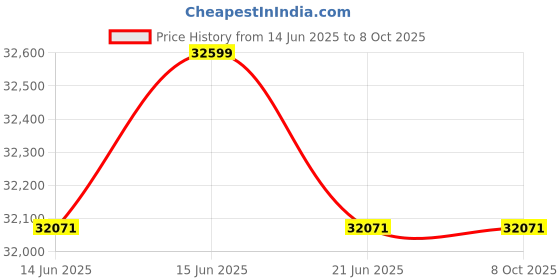 amazon.in MMDVM Hotspot DMR Dstart C4FM Ysf Simplex Digital Voice Modem Raspberry Pi Model 2B Two Color Screen Price History Graph from 14 Jun 2025 to 8 Oct 2025