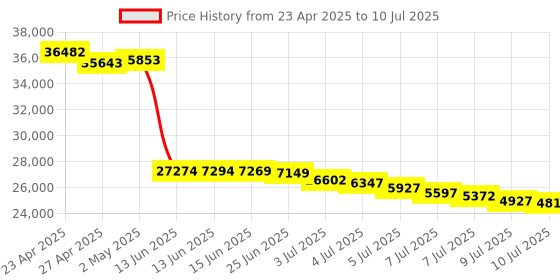 amazon.in goozeezoo MMDVM Hotspot Spot Radio Station WiFi Digital Voice Modem Work Contained with Raspberry Pi Zero W with Firmware V4.1.5 UHF Supports C4FM YSF POCSAG NXDN DSTAR P25 DMR goozeezoo Price History Graph from 23 Apr 2025 to 10 Jul 2025
