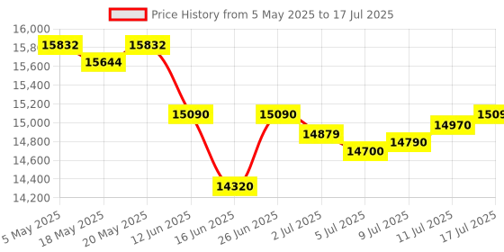 amazon.in MMlove 1080P 60FPS 4MP 3D Webcam, Synchronous Dual Lens, 117° Wide Angle View, USB2.0 Plug & Play for VR Face Recognition Streaming, PC/Laptop/Raspberry Pi Price History Graph from 5 May 2025 to 17 Jul 2025