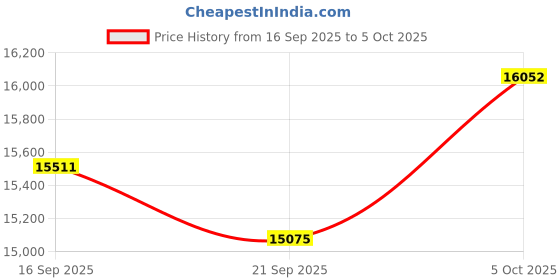 amazon.in MMlove 1200P USB Camera, 10X Optical Zoom Webcam with 2.8-12mm Manual Focus Lens,90fps Global Shutter High Speed Camera,for Windows/Mac/Linux/Android, Conferencing/Streaming Price History Graph from 16 Sep 2025 to 5 Oct 2025