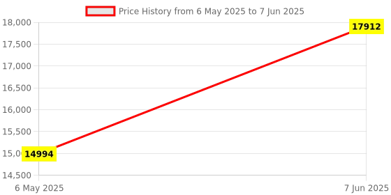 amazon.in MMlove - 1200P USB Camera, 4X Optical Zoom Webcam with 2.8-12mm Manual Lens, 90fps Global Shutter High Speed Camera, Plug and Play, for Windows/Mac/Linux/Android, Price History Graph from 6 May 2025 to 7 Jun 2025