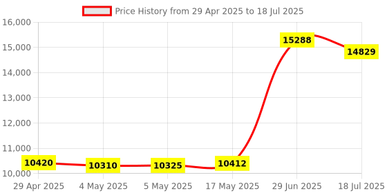 amazon.in MMlove 16MP USB Camera Module 170° Wide Angle M12 Fisheye Lens with IMX298 Image Sensor Embedded 4K Computer Web Camera for HD Video Conference/Laptop/PC/Raspberry Pi Price History Graph from 29 Apr 2025 to 18 Jul 2025