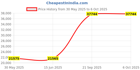 amazon.in MMlove 4K HDMI Camera High Speed 30FPS USB Camera 8MP Streaming Webcam with 170° Wide Angle Fisheye Lens H.265 2X Digital Zoom Simultaneous Output Close up Lightburn Camera for PC Laptop mmlove Price History Graph from 30 May 2025 to 5 Oct 2025
