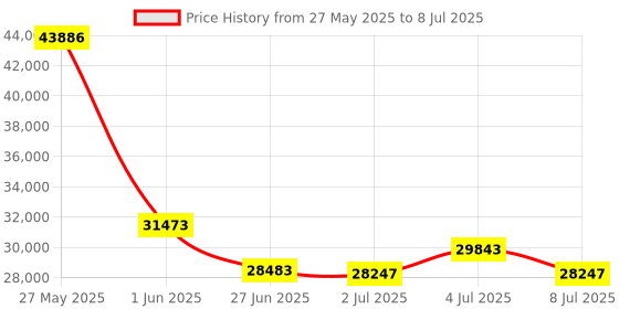 amazon.in MMlove 5MP USB Webcam Manual Zoom Camera with 3.6-10mm Lens,1944P 50fps Global Shutter High Speed Camera, 3X Optical Zoom,Plug and Play,for Windows/Mac/Linux/Android, Conferencing/Streaming Price History Graph from 27 May 2025 to 8 Jul 2025