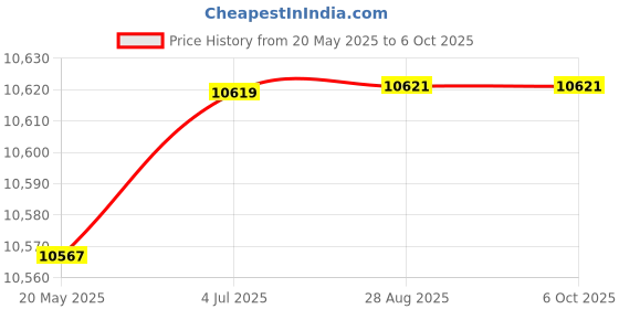 amazon.in MMlove 8MP USB Camera High Speed 30fps 2.8-12 4X Optical Zoom Lens 2448P USB Webcam Manual Close up Zoom in and Out Golf Swing Camera for Industrial Machine Vision Support PC Raspberry Pi Price History Graph from 20 May 2025 to 6 Oct 2025