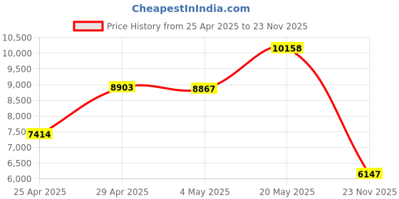 amazon.in MMlove Autofocus USB Camera Module 5MP 1944P 15fps Embedded Webcam Module 720P 30fps 60 Degree UVC Industrial Camera for Computer, Laptop, Android and Raspberry Pi Price History Graph from 25 Apr 2025 to 23 Nov 2025