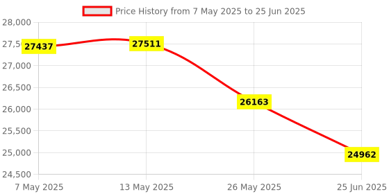amazon.in MMlove HDMI Camera 4K 60FPS 8MP USB3.0 Simultaneous Output Camera 2.8-12mm Webcam 4X Optical Zoom H.265 2X Digital Zoom PC Zoom In & Out Streaming Camera for 3D Printer PC Laptop Price History Graph from 7 May 2025 to 25 Jun 2025