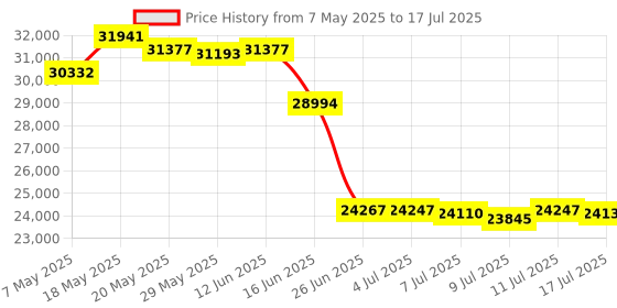 amazon.in MMlove HDMI USB Camera 4K 30FPS H.264 Webcam USB2.0/HDMI Simultaneous Output 2X Digital Zoom 80° Wide Angle PC Streaming Web Camera for 3D Printer Linux Windows Android Mac Raspberry Pi Price History Graph from 7 May 2025 to 17 Jul 2025