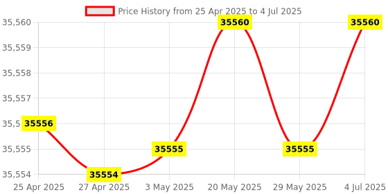 amazon.in MMlove HDMI USB Camera 4K 30FPS Webcam 150° Wide Angle Fisheye Lens H.265 USB HDMI Simultaneous Output 2X Digital Zoom Close up PC Streaming Camera Plug & Play for Raspberry Pi Online Teaching Price History Graph from 25 Apr 2025 to 4 Jul 2025