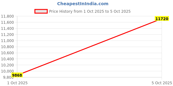 amazon.in MMlove USB Camera 1080P HD Webcam 170 Degree Wide Angle Fisheye Lens Support IR Cut IR Board for Night Vision High Frame Rate120fps 60fps 30fps Camera for Windows Android Linux Mac Raspberry Pi PC Price History Graph from 1 Oct 2025 to 5 Oct 2025
