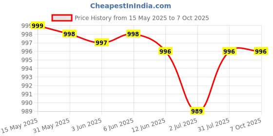 amazon.in MMOBIEL Helping Hand Soldering Station LED Light Hands Free 360° rotating Magnifying Glass Stand with Clamp and Clips mmobiel Price History Graph from 15 May 2025 to 7 Oct 2025