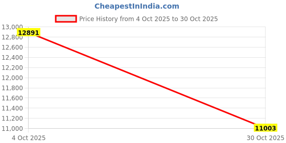 amazon.in MMOMENT 64GB (10 Pack) MU39 USB Flash Drive– USB 3.2 Retractable Thumb Drive with Sliding Connector, Up to 100MB/s Read, 30MB/s Write – Plug & Play Memory Stick for PC, Mac, TV, Car Price History Graph from 4 Oct 2025 to 30 Oct 2025