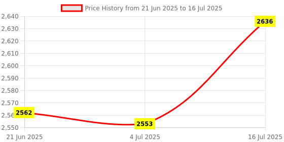 amazon.in MMOMENT 64GB Micro SDHC Card, A1, UHS-I, U1, V10, Class 10 Compatible, Read Speed Up to 95 MB/s, SD Adapter Included Price History Graph from 21 Jun 2025 to 16 Jul 2025