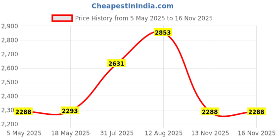 amazon.in Mmoment 64GB microSDXC Memory Card with SD Adapter A1 UHS-I U3 V30 Full HD 4K Ultra HD Price History Graph from 5 May 2025 to 15 Nov 2025