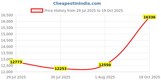 amazon.in MMOMENT DDR5 UDIMM 32GB (2x16GB) 4800MHz (PC5-38400) Desktop PC Memory Module Ram (CL40, Non-ECC Unbuffered, 1.1V, 288 Pin) Price History Graph from 29 Jul 2025 to 19 Oct 2025