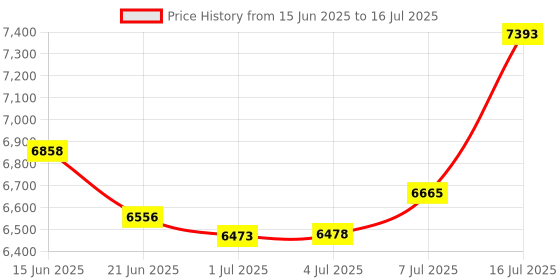amazon.in MMOMENT Micro SD Card, 512 GB Compatible with Nintendo Switch, MicroSDXC Card, 4K Compatible, Class 10, UHS-I, U3, A1, V30, SD Adapter Included Price History Graph from 15 Jun 2025 to 16 Jul 2025