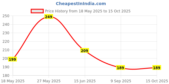 amazon.in mmr global Dhaan Paddy Seeds - Vadlu - Dhanyam-For Pooja & Germination. Puja Dhaan, Puja Hawan Dhaan, Pooja Paddy (Paddy, 1 Kg) mmr global Price History Graph from 18 May 2025 to 15 Oct 2025