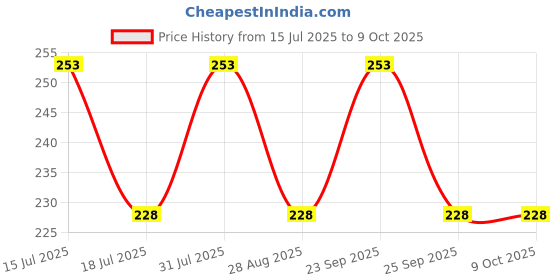 amazon.in mmr making marvelous Amazing Deadly Rat Kill Combo Tiger Ratkiller Cake (25gm x 6 pcs) Mouse Control Rodent (50gm x 2 pcs) Amazing Effect mmr making marvelous Price History Graph from 15 Jul 2025 to 8 Oct 2025