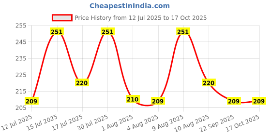 amazon.in Mmr Making Marvelous Big Rat Killer Powerful Strong Paste For Home Hotel Storage Rodent Control Die 35 Gm - Pack Of 2, Big (2), White Price History Graph from 12 Jul 2025 to 16 Oct 2025