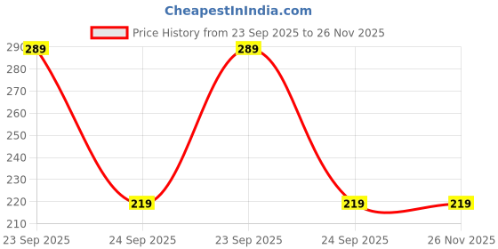 amazon.in mmr making marvelous Granules Rat Killer (50gm, 4 Pieces) mmr making marvelous Price History Graph from 23 Sep 2025 to 25 Nov 2025