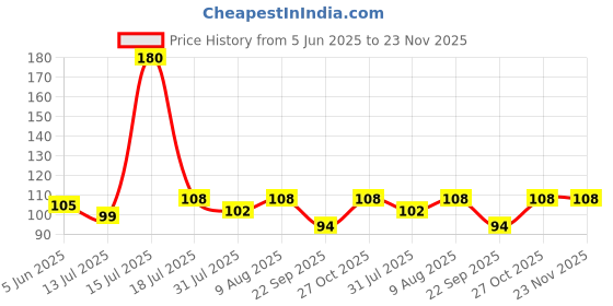 amazon.in MMR Making Marvelous Marcoz Gel Ultimate Cockroach Killer Guaranteed Effect Powerfull 10Ml Gel mmr making marvelous Price History Graph from 5 Jun 2025 to 23 Nov 2025