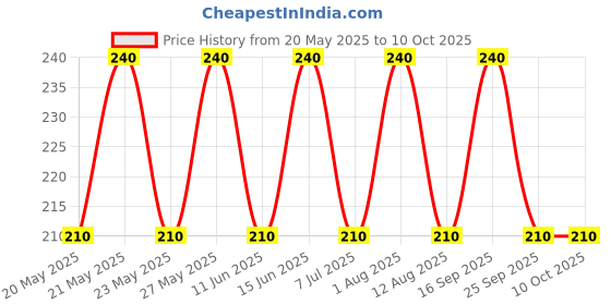 amazon.in mmr making marvelous No Parking Powerful Bedbugs and Termites Killer Spray Powder (12.5 g Each) -, Pack of 3 for 3 liter spray solution mmr making marvelous Price History Graph from 20 May 2025 to 9 Oct 2025