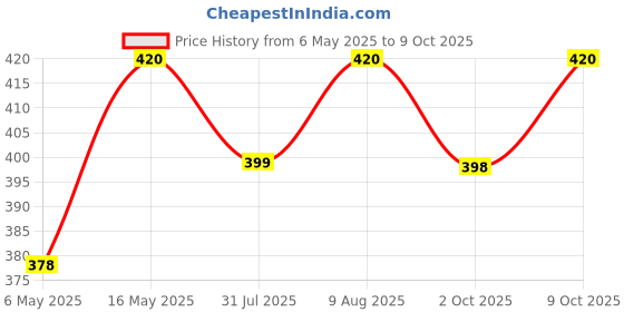 amazon.in MMR Making Marvelous No Parking Powerful Bedbugs and Termites Spray Powder Pack of of 5 nos x 5 g Concentrated for 5 L Bed Bug Killer, Pack of 5 mmr making marvelous Price History Graph from 6 May 2025 to 9 Oct 2025