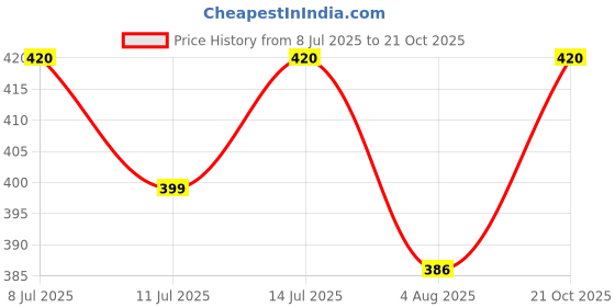 amazon.in MMR Making Marvelous No Parking Ultimate Powerful Bedbug Killer Insect Killer Spray (Pack of 3X30ml) to make 1500 Ml Big Ready to use mmr making marvelous Price History Graph from 8 Jul 2025 to 21 Oct 2025