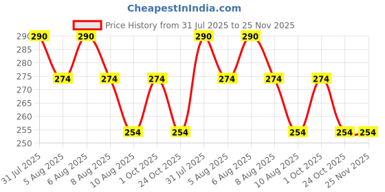 amazon.in MMR Making Marvelous TIGER Ratkiller Cake 25gm Amazing Effect mice Rat killer Rodent control Pet safe, Mostly Die Outside (12) mmr making marvelous Price History Graph from 31 Jul 2025 to 25 Nov 2025