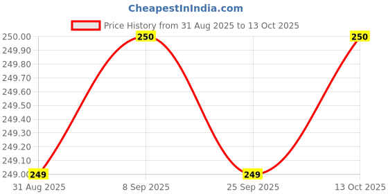 amazon.in MMR Making MMMRMaking Marvelous Dread Line Strong Chalk Cockroach Ant And Insect Killer Very Effective Powerful Long Lasting Pack Of (12) Price History Graph from 31 Aug 2025 to 12 Oct 2025