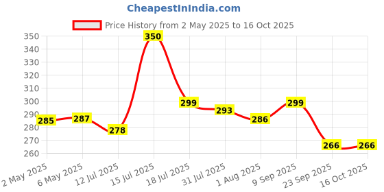 amazon.in MMR Recker house Fly killer Fly Killer Insect Bait fly repellent for home Pack of 10gram x 20 mmr Price History Graph from 2 May 2025 to 15 Oct 2025