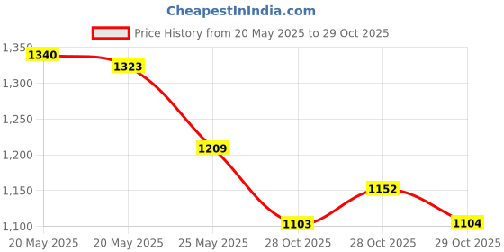 amazon.in MMRH Heart Shape Compressed Facial Sponges - Natural Cleansing and Exfoliating Pads - Reusable 50 Pieces (Pink) Price History Graph from 20 May 2025 to 29 Oct 2025