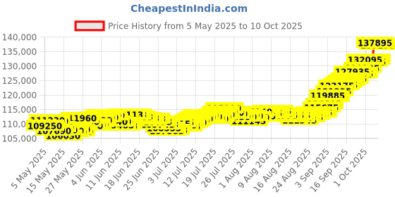 amazon.in mmtc-pamp 24k 999.9+ Lakshmi Ganesh Shankh Shape 10 gm Gold Coin (2x5gm coin set) mmtc-pamp Price History Graph from 5 May 2025 to 10 Oct 2025