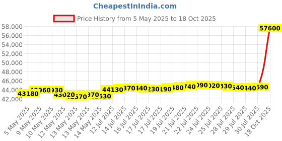 amazon.in mmtc-pamp 24k (999.9+) Rose 4 gm Yellow Gold Pendant (2gm + 2gm Combo) mmtc-pamp Price History Graph from 5 May 2025 to 18 Oct 2025
