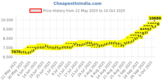 amazon.in mmtc-pamp 50 gm Silver 999.9+ Minted Coin Shankh shape Ganesh Laxmi Colored capsule Set (25 gms x 2) mmtc-pamp Price History Graph from 22 May 2025 to 10 Oct 2025