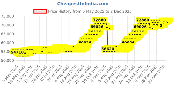 amazon.in mmtc-pamp Lotus Gold bar 999.9+ Purity 5 Gram 24k Gold mmtc-pamp Price History Graph from 5 May 2025 to 2 Dec 2025