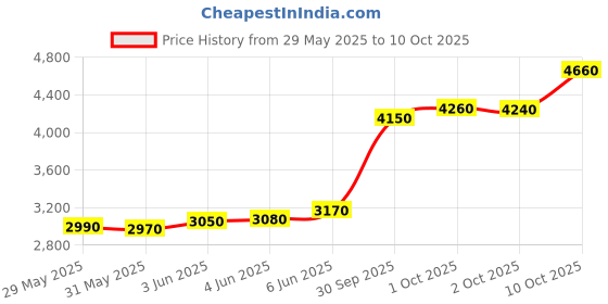 amazon.in mmtc-pamp MMTC PAMP 999.9+ Purest Silver Bar, Guru Nanak Dev ji 20 gm Silver Coin, LBMA Certified mmtc-pamp Price History Graph from 29 May 2025 to 10 Oct 2025