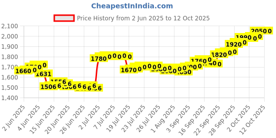amazon.in mmtc-pamp MMTC PAMP 999.9+ Purest Silver Coin, Lakshmi Ganesh 10 Gram Bar, LBMA Certified mmtc-pamp Price History Graph from 2 Jun 2025 to 11 Oct 2025