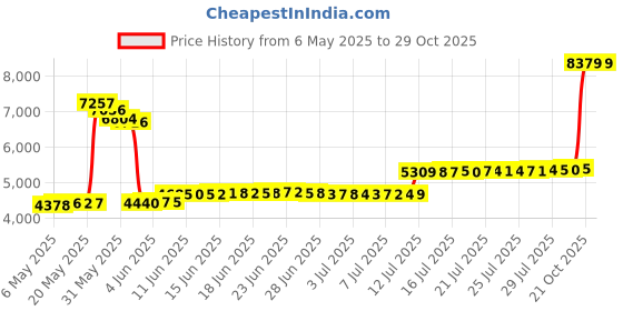 amazon.in MMUGOOLER Glass Microwave Popcorn Popper, 2.25QT Original Popcorn Jar with Silicone Lid, Without BPA, Dishwasher Safe- Blue Price History Graph from 6 May 2025 to 28 Oct 2025