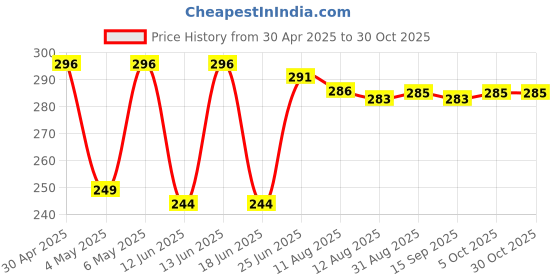 amazon.in me now MN Moisturizing Liquid Foundation Whitening BB Cream Face Foundation Makeup Skin Care Make ( IN ROSE ) me now Price History Graph from 30 Apr 2025 to 30 Oct 2025