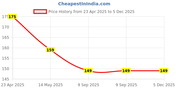amazon.in MN21 LRV08 GP 23AE A23 21/23 23A 23A 12V Alkaline Batteries, 2 Pieces Price History Graph from 23 Apr 2025 to 5 Dec 2025