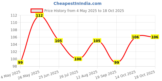 amazon.in MN21 LRV08 GP 23AE A23 21/23 23A 23A 12V Alkaline Batteries, 2 Pieces Price History Graph from 4 May 2025 to 14 Oct 2025